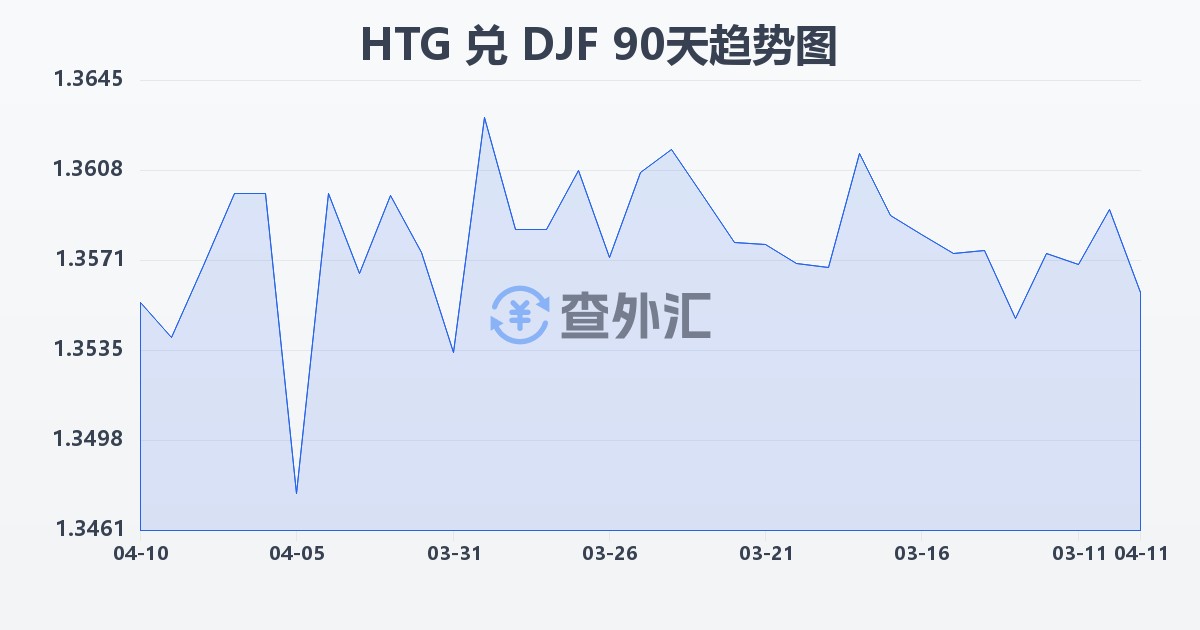 海地古德兑吉布提法郎(HTG/DJF)近90天汇率走势图