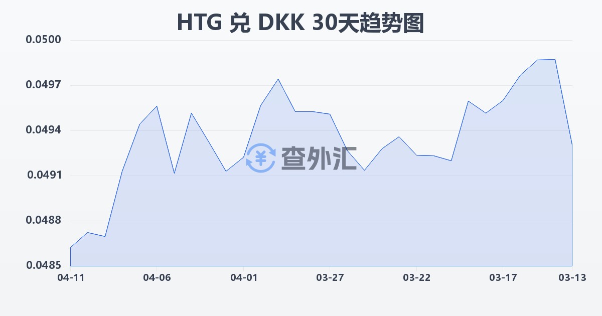 海地古德兑丹麦克朗(HTG/DKK)近30天汇率走势图