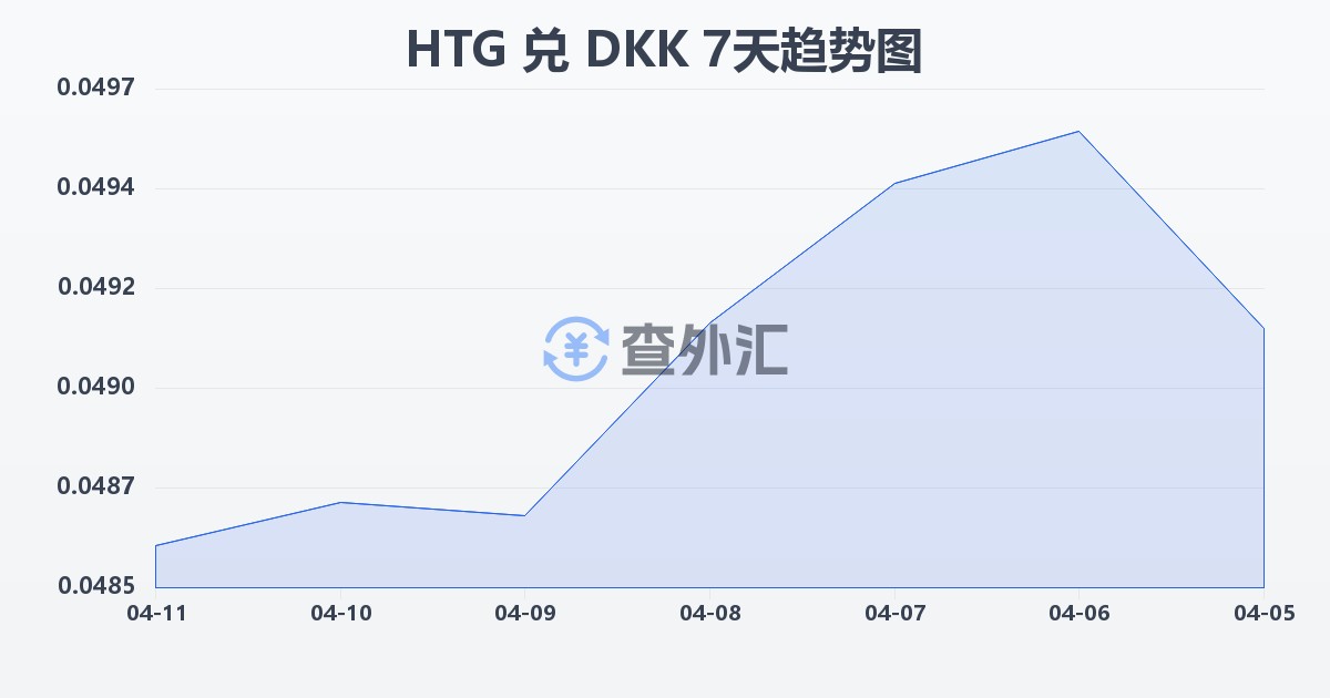 海地古德兑丹麦克朗(HTG/DKK)近7天汇率走势图