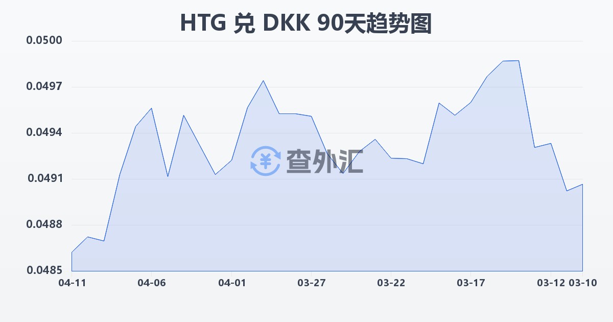 海地古德兑丹麦克朗(HTG/DKK)近90天汇率走势图