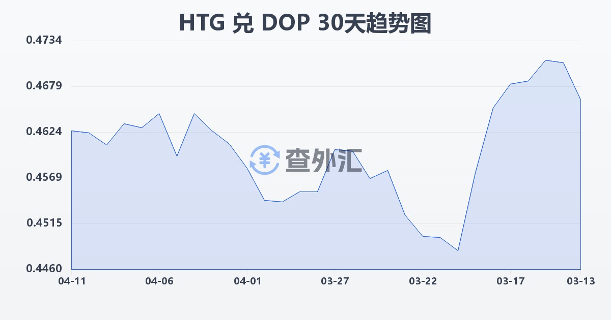 海地古德兑多米尼加比索(HTG/DOP)近30天汇率走势图