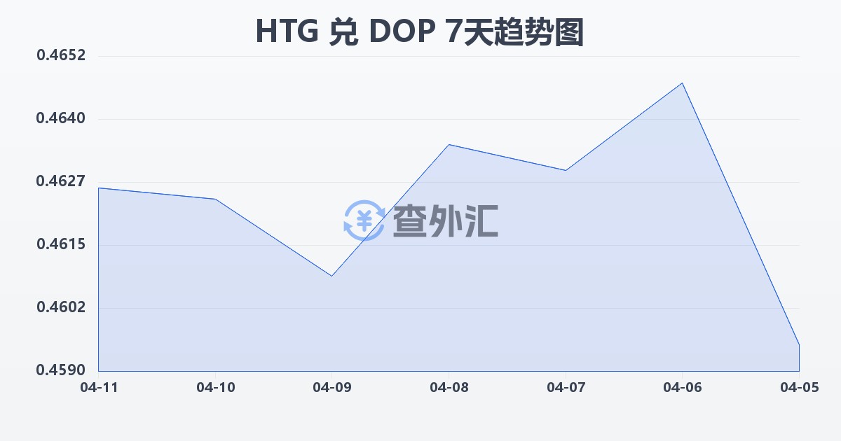 海地古德兑多米尼加比索(HTG/DOP)近7天汇率走势图