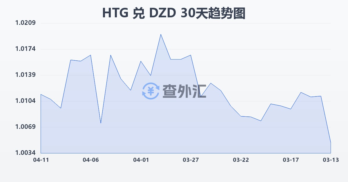 海地古德兑阿尔及利亚第纳尔(HTG/DZD)近30天汇率走势图