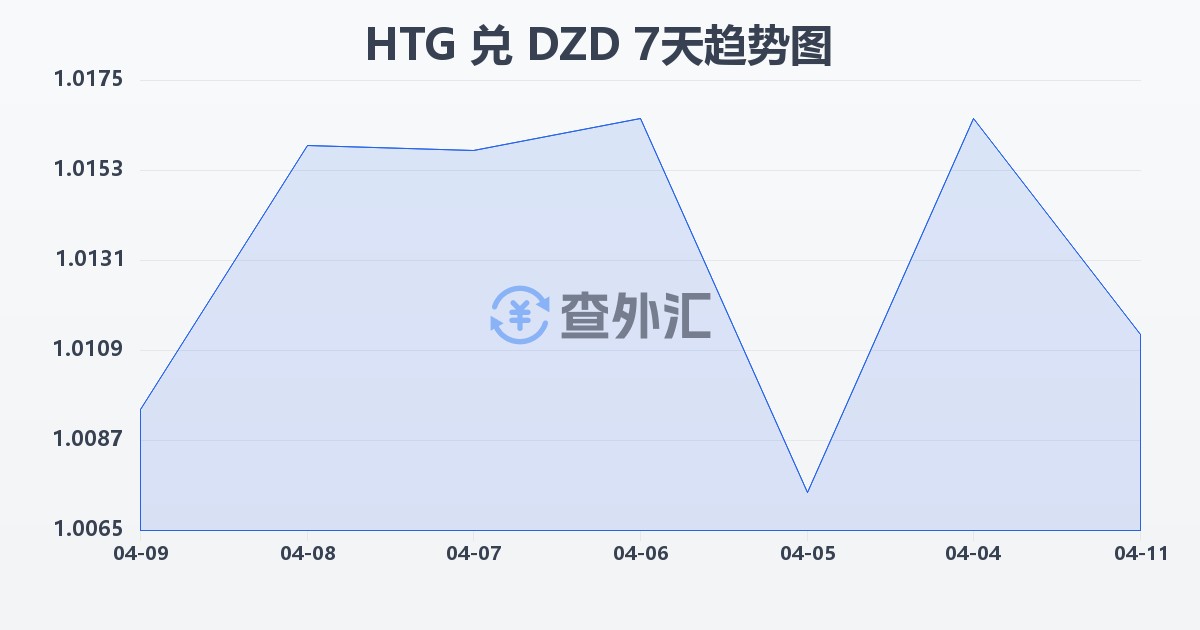 海地古德兑阿尔及利亚第纳尔(HTG/DZD)近7天汇率走势图