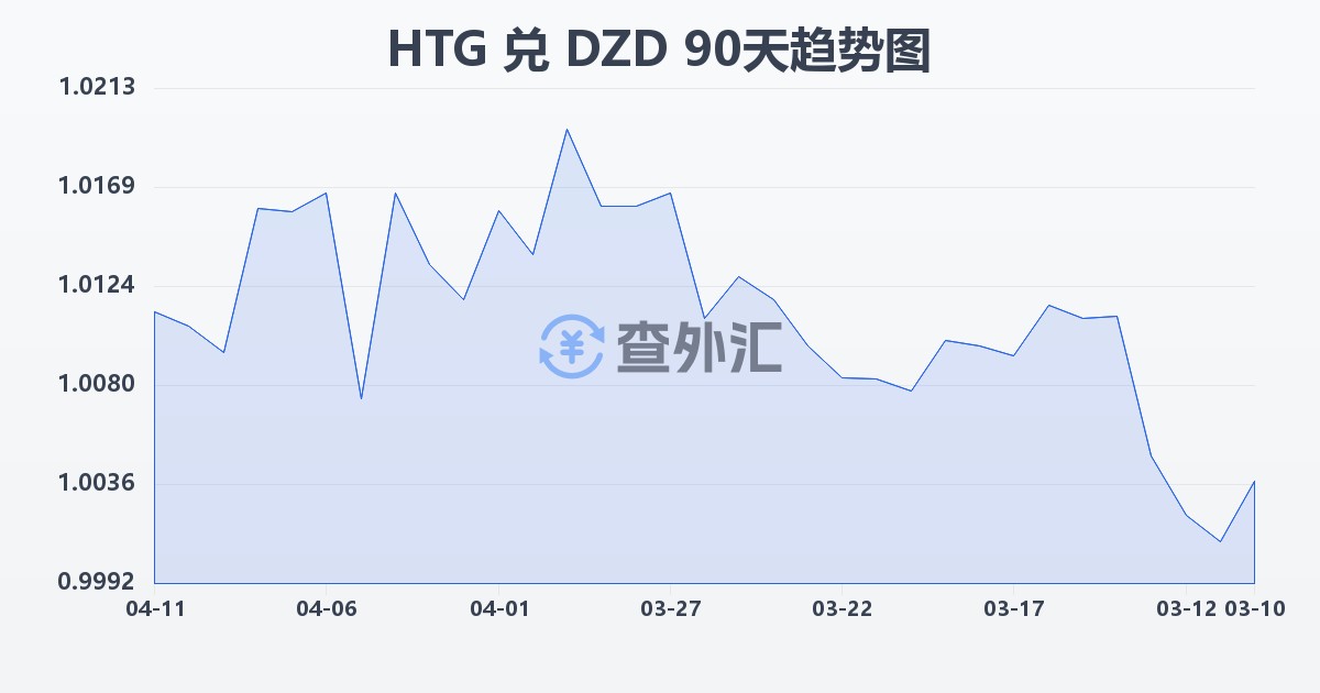 海地古德兑阿尔及利亚第纳尔(HTG/DZD)近90天汇率走势图