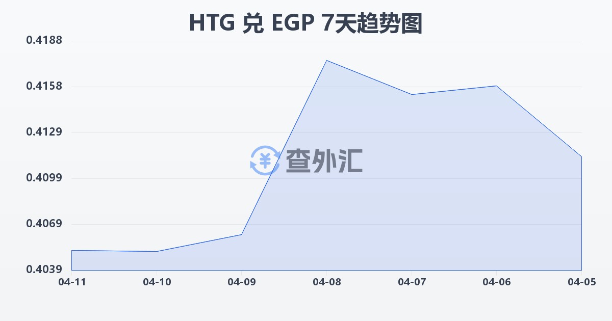 海地古德兑埃及镑(HTG/EGP)近7天汇率走势图