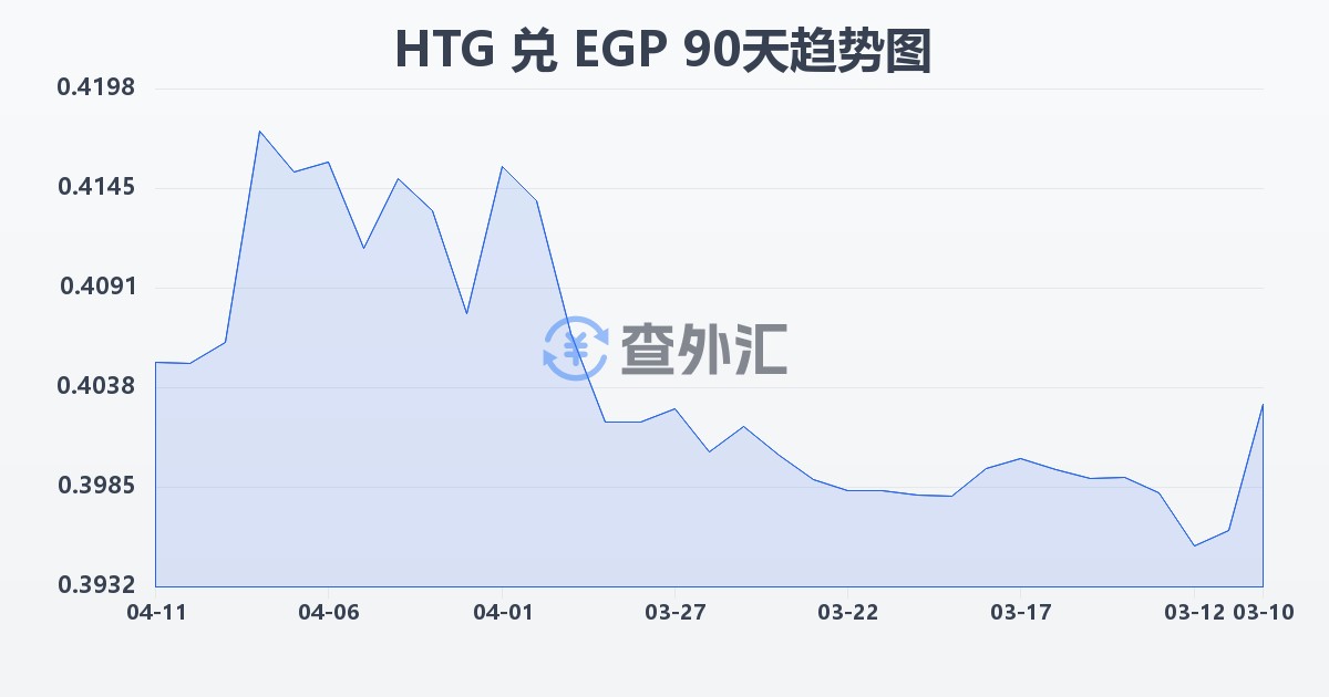 海地古德兑埃及镑(HTG/EGP)近90天汇率走势图