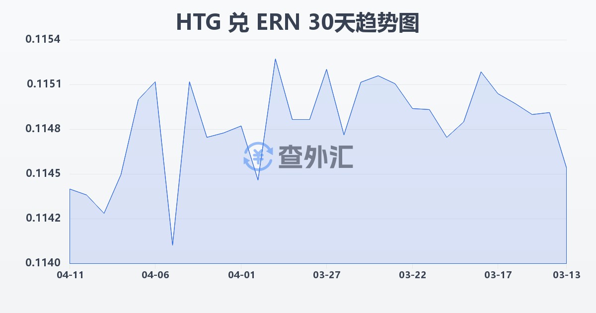 海地古德兑厄立特里亚纳克法(HTG/ERN)近30天汇率走势图