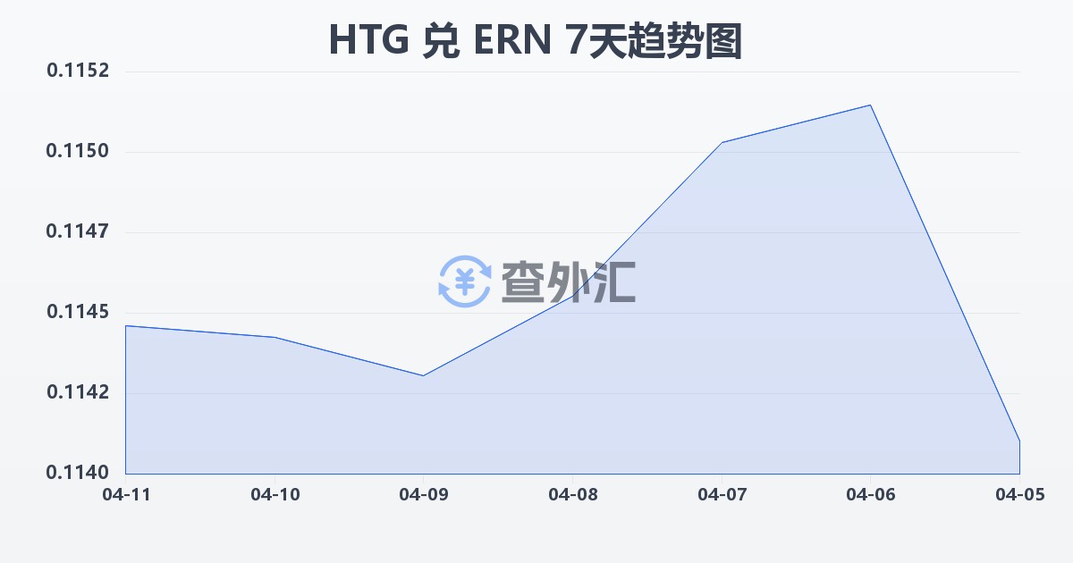 海地古德兑厄立特里亚纳克法(HTG/ERN)近7天汇率走势图