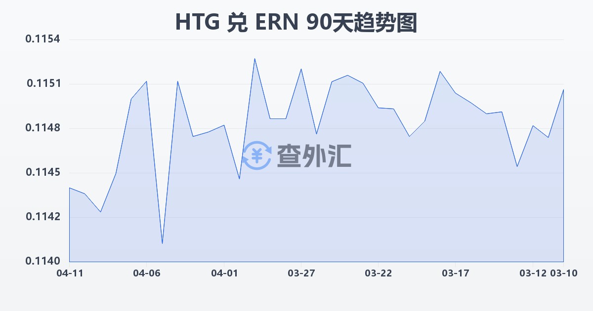 海地古德兑厄立特里亚纳克法(HTG/ERN)近90天汇率走势图