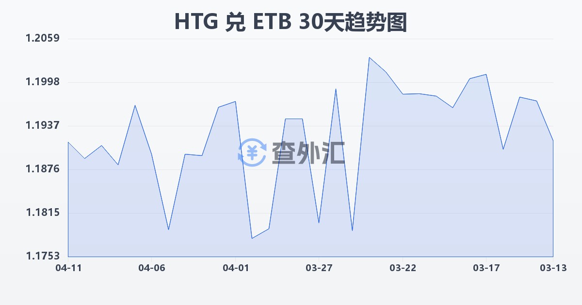 海地古德兑埃塞俄比亚比尔(HTG/ETB)近30天汇率走势图
