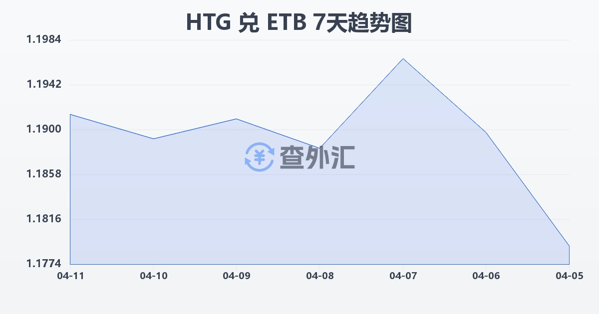 海地古德兑埃塞俄比亚比尔(HTG/ETB)近7天汇率走势图