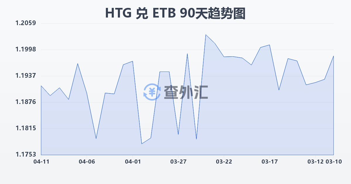 海地古德兑埃塞俄比亚比尔(HTG/ETB)近90天汇率走势图
