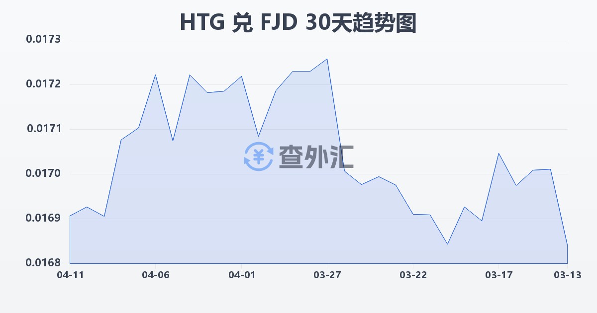海地古德兑斐济元(HTG/FJD)近30天汇率走势图