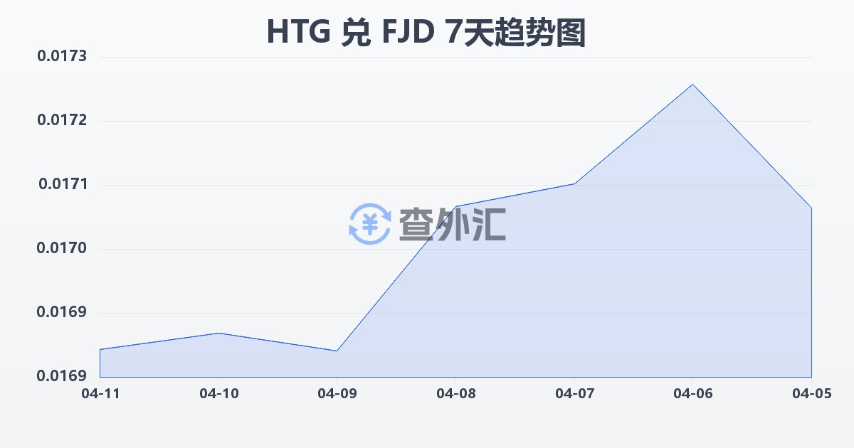海地古德兑斐济元(HTG/FJD)近7天汇率走势图