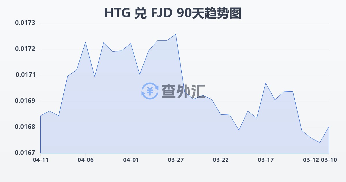 海地古德兑斐济元(HTG/FJD)近90天汇率走势图