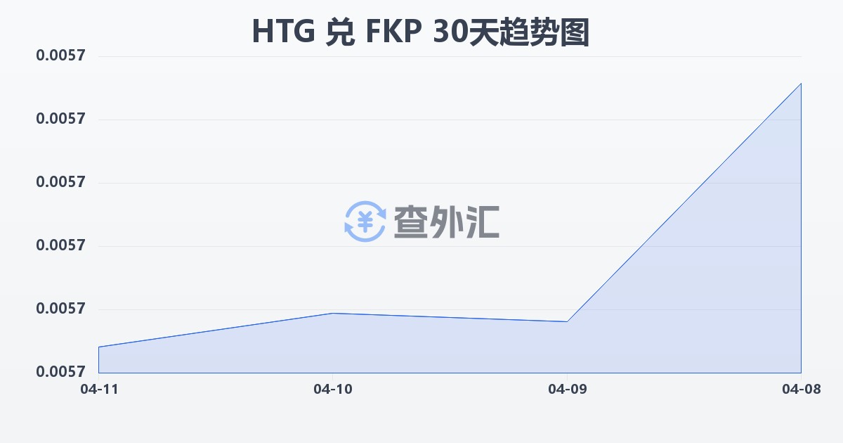海地古德兑福克兰群岛镑(HTG/FKP)近30天汇率走势图
