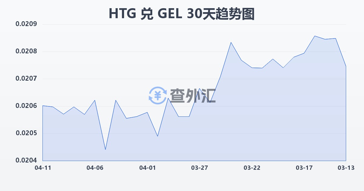 海地古德兑格鲁吉亚拉里(HTG/GEL)近30天汇率走势图