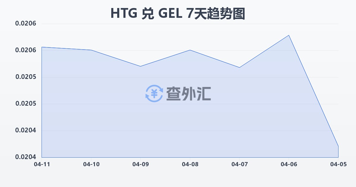 海地古德兑格鲁吉亚拉里(HTG/GEL)近7天汇率走势图