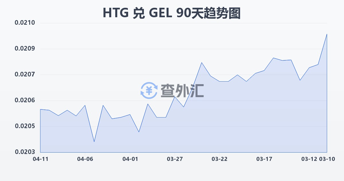 海地古德兑格鲁吉亚拉里(HTG/GEL)近90天汇率走势图