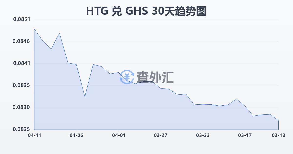 海地古德兑加纳塞地(HTG/GHS)近30天汇率走势图