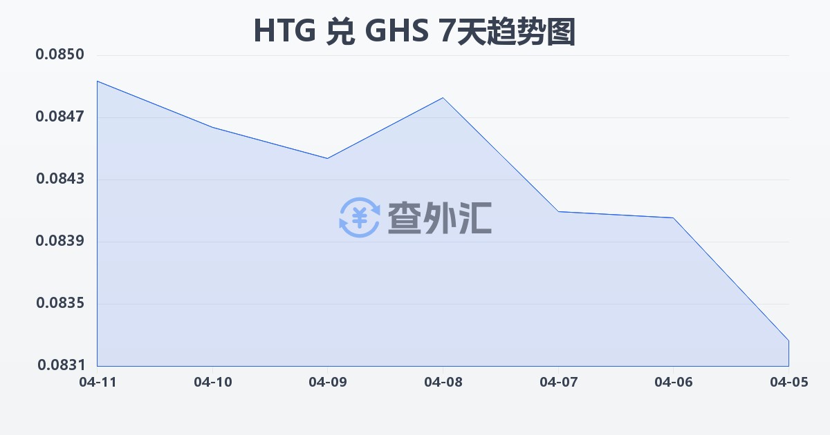 海地古德兑加纳塞地(HTG/GHS)近7天汇率走势图
