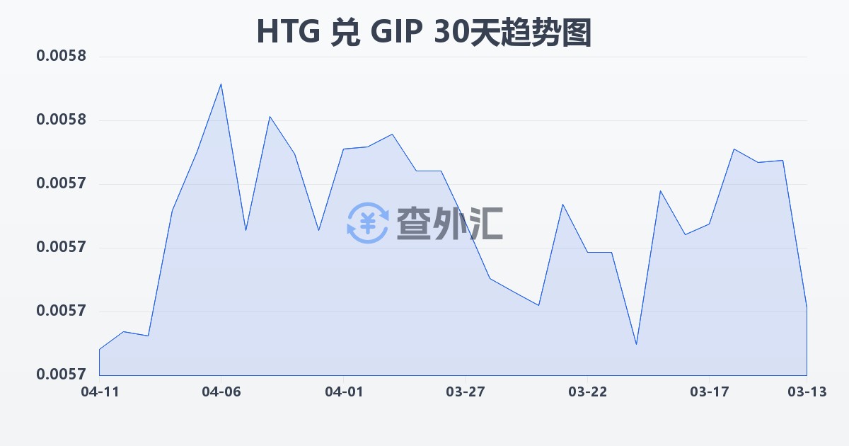 海地古德兑直布罗陀镑(HTG/GIP)近30天汇率走势图