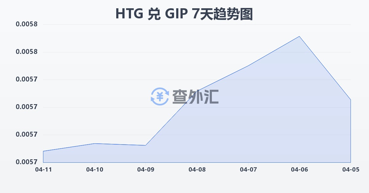 海地古德兑直布罗陀镑(HTG/GIP)近7天汇率走势图