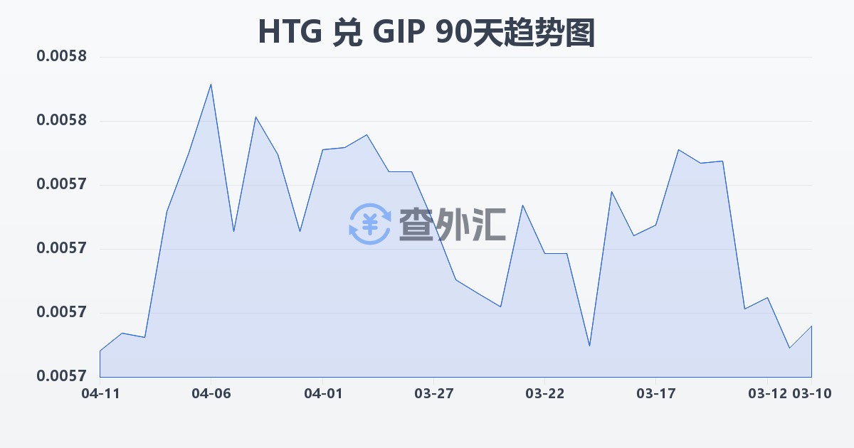 海地古德兑直布罗陀镑(HTG/GIP)近90天汇率走势图