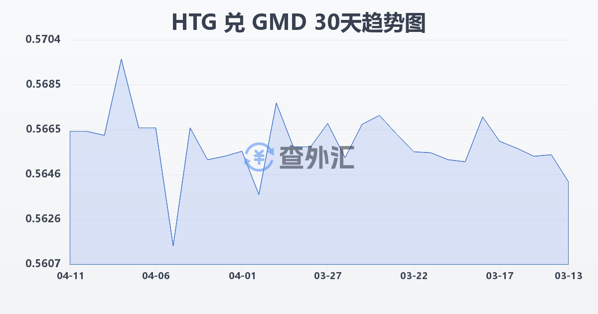 海地古德兑冈比亚达拉西(HTG/GMD)近30天汇率走势图