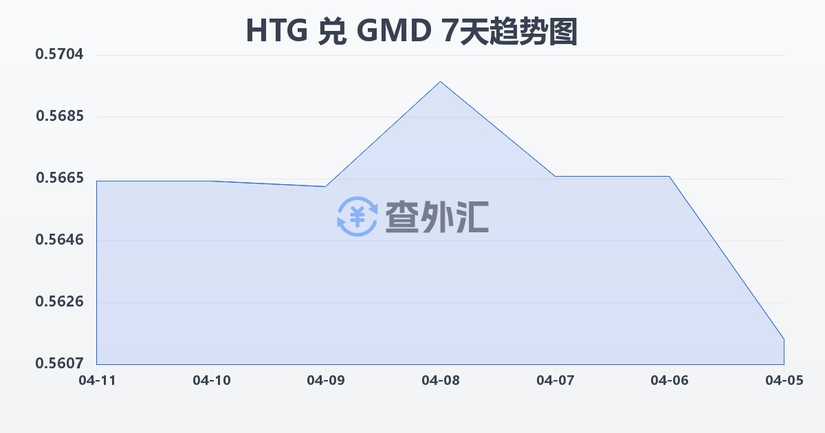 海地古德兑冈比亚达拉西(HTG/GMD)近7天汇率走势图