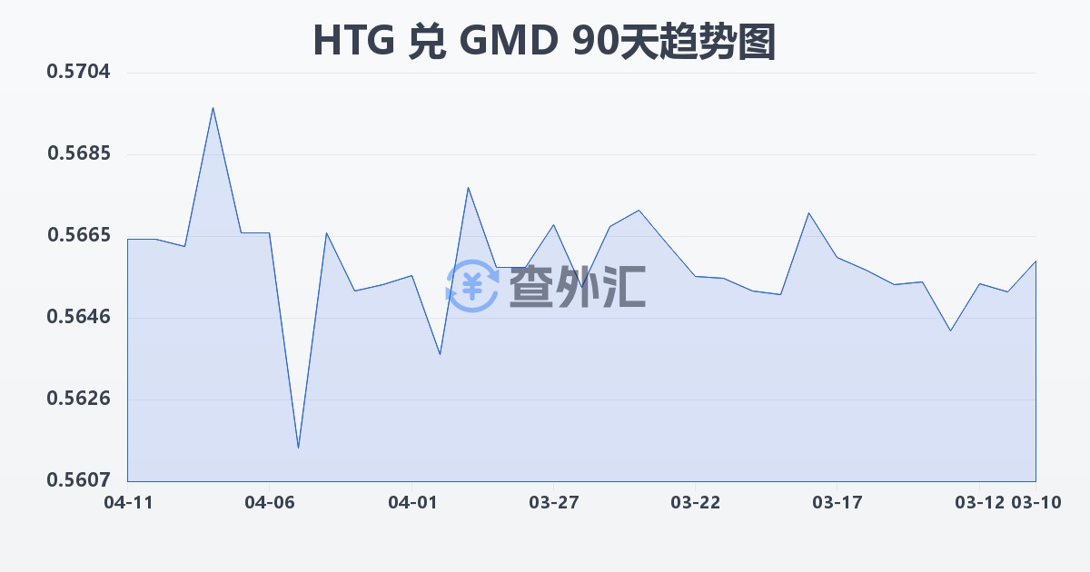 海地古德兑冈比亚达拉西(HTG/GMD)近90天汇率走势图