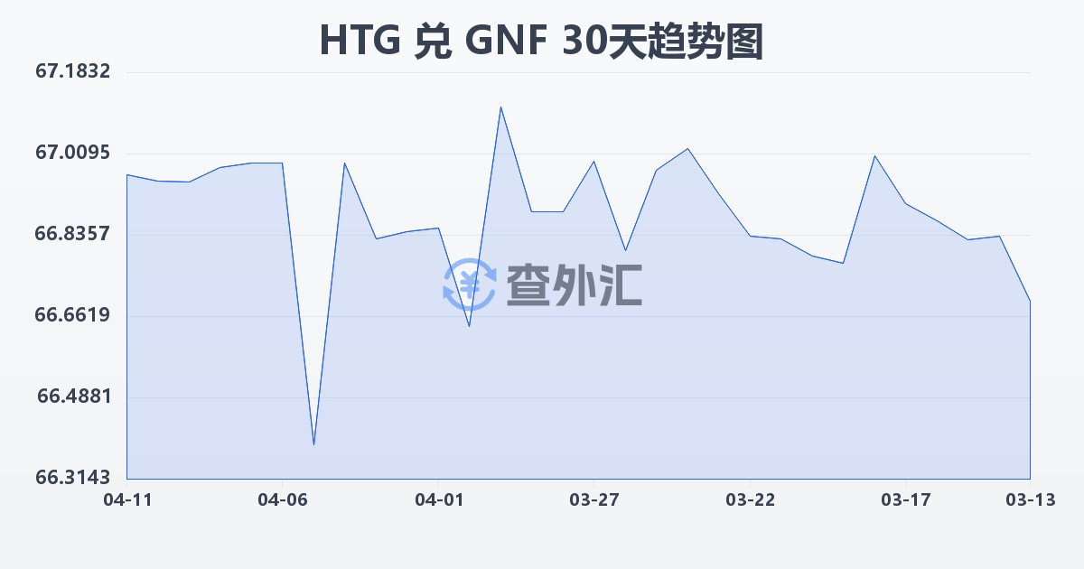 海地古德兑几内亚法郎(HTG/GNF)近30天汇率走势图