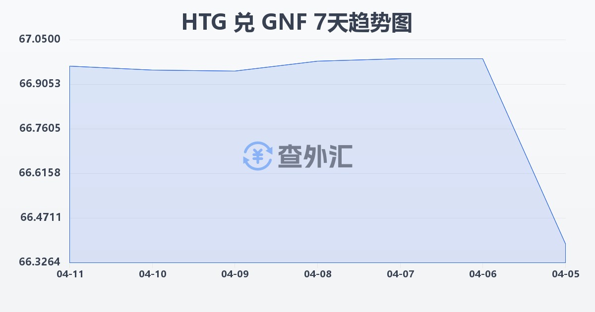 海地古德兑几内亚法郎(HTG/GNF)近7天汇率走势图