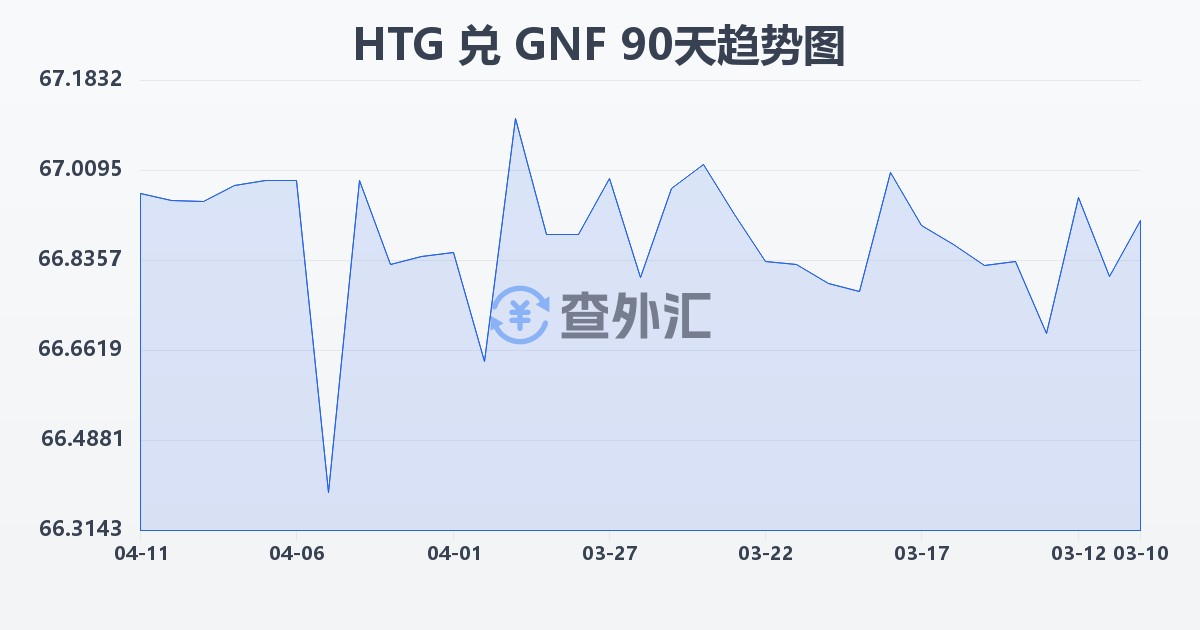 海地古德兑几内亚法郎(HTG/GNF)近90天汇率走势图
