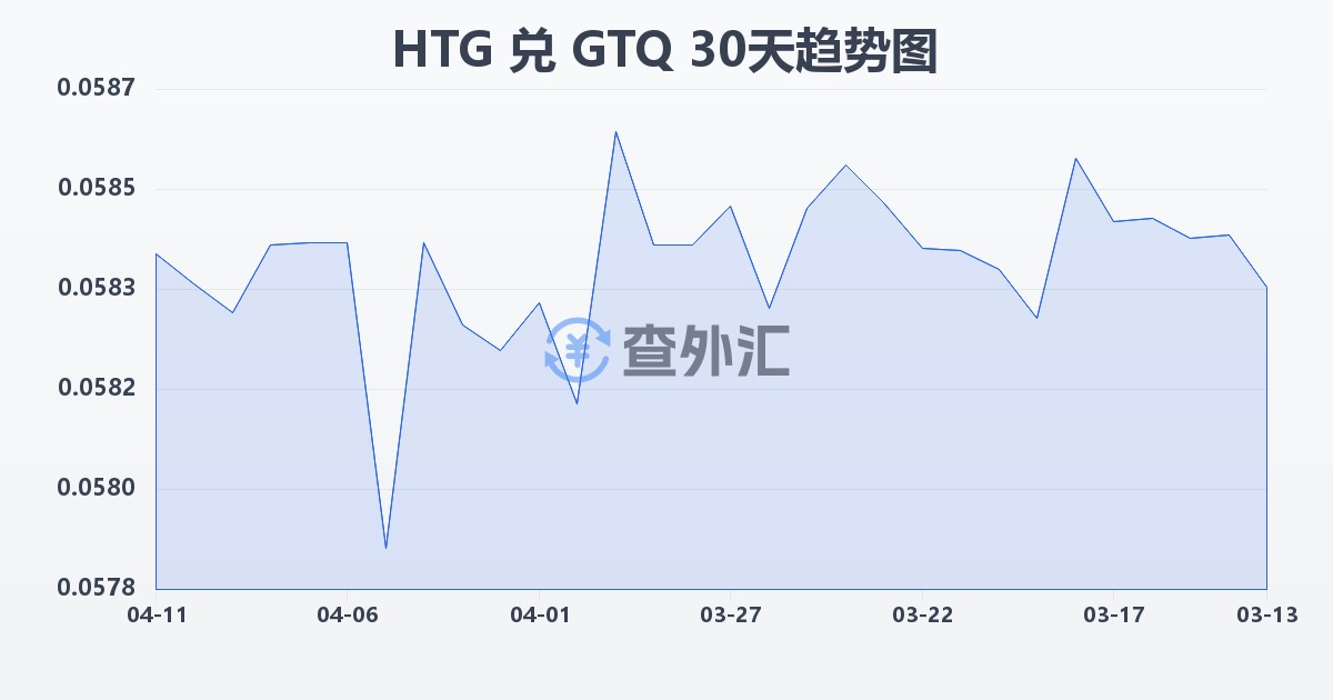 海地古德兑危地马拉格查尔(HTG/GTQ)近30天汇率走势图