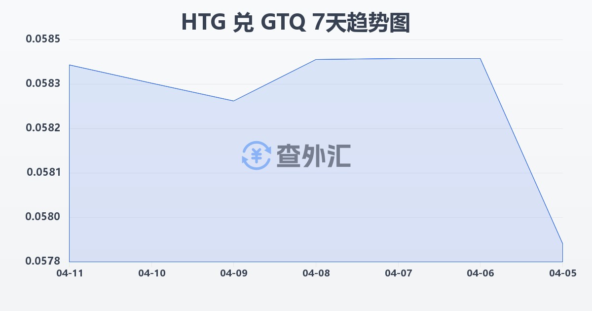 海地古德兑危地马拉格查尔(HTG/GTQ)近7天汇率走势图