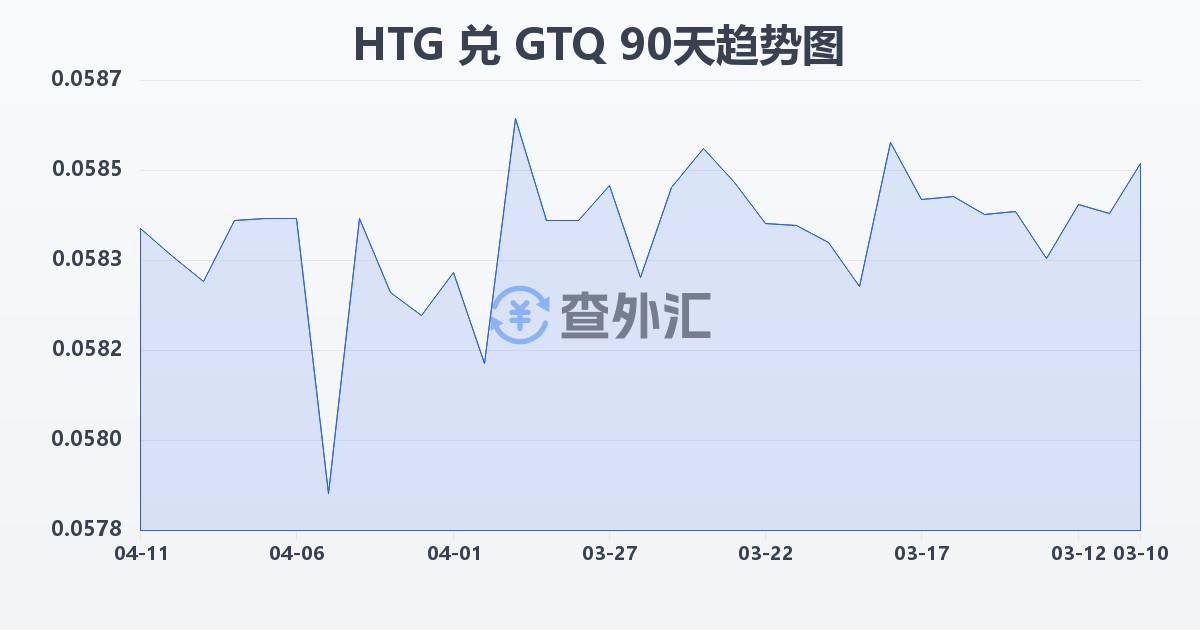 海地古德兑危地马拉格查尔(HTG/GTQ)近90天汇率走势图