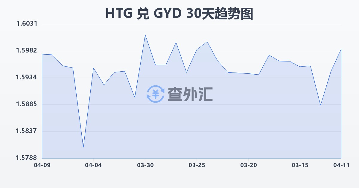 海地古德兑圭亚那元(HTG/GYD)近30天汇率走势图