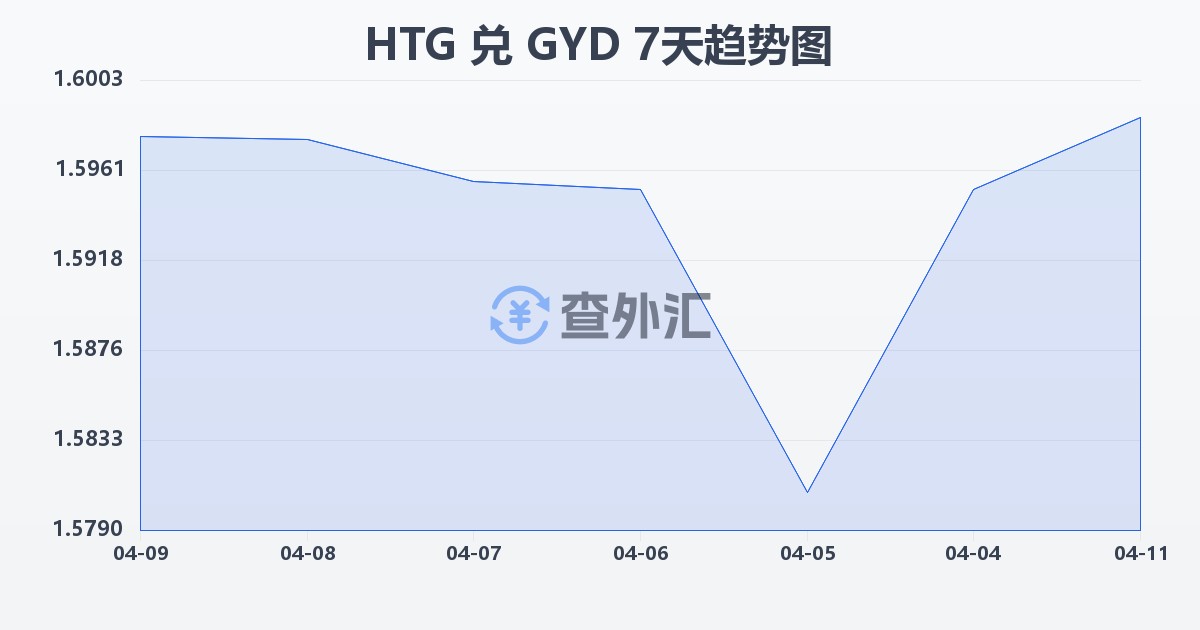 海地古德兑圭亚那元(HTG/GYD)近7天汇率走势图