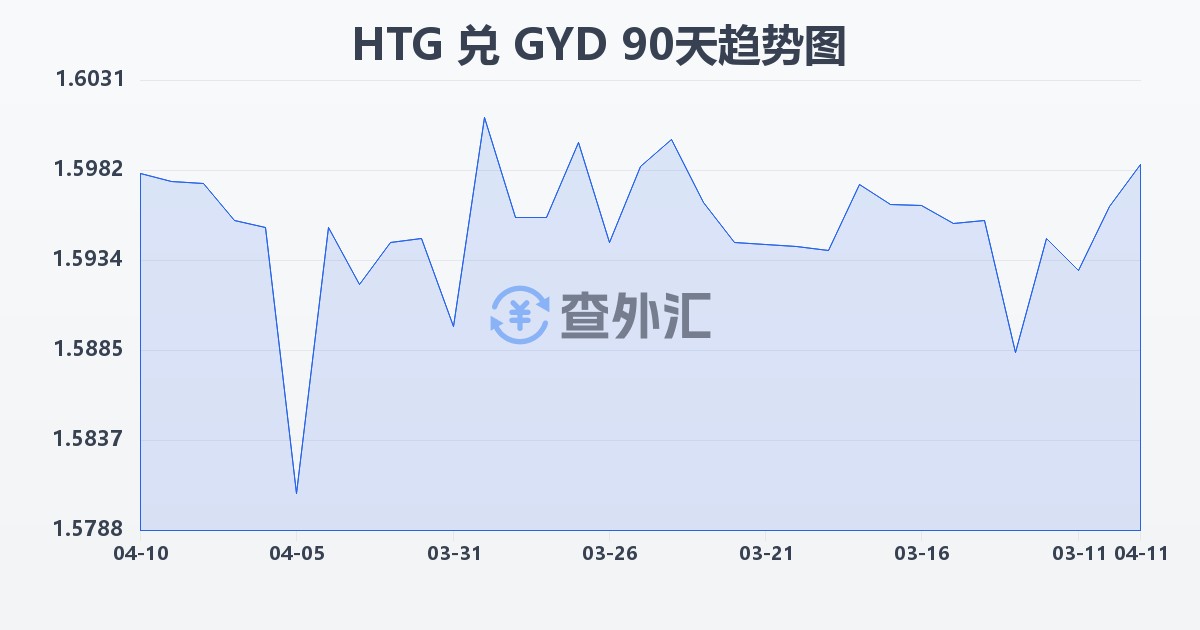 海地古德兑圭亚那元(HTG/GYD)近90天汇率走势图