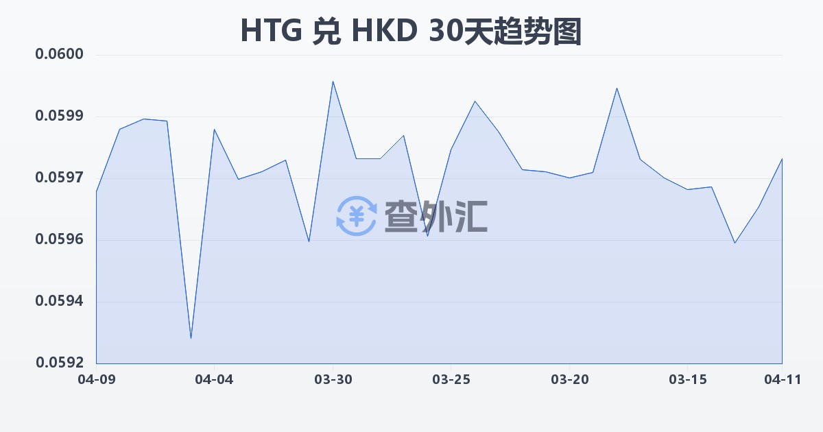 海地古德兑港币(HTG/HKD)近30天汇率走势图