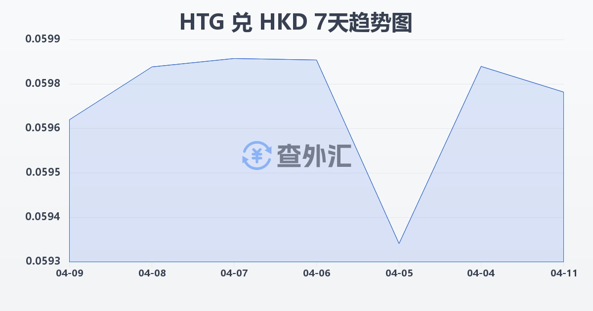 海地古德兑港币(HTG/HKD)近7天汇率走势图