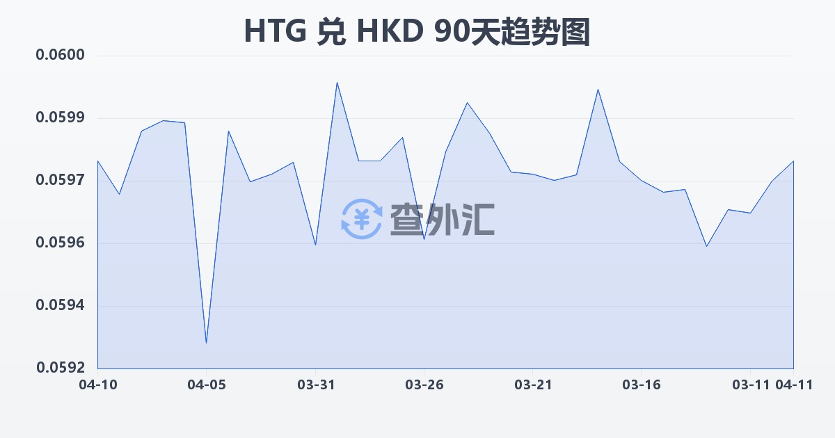 海地古德兑港币(HTG/HKD)近90天汇率走势图