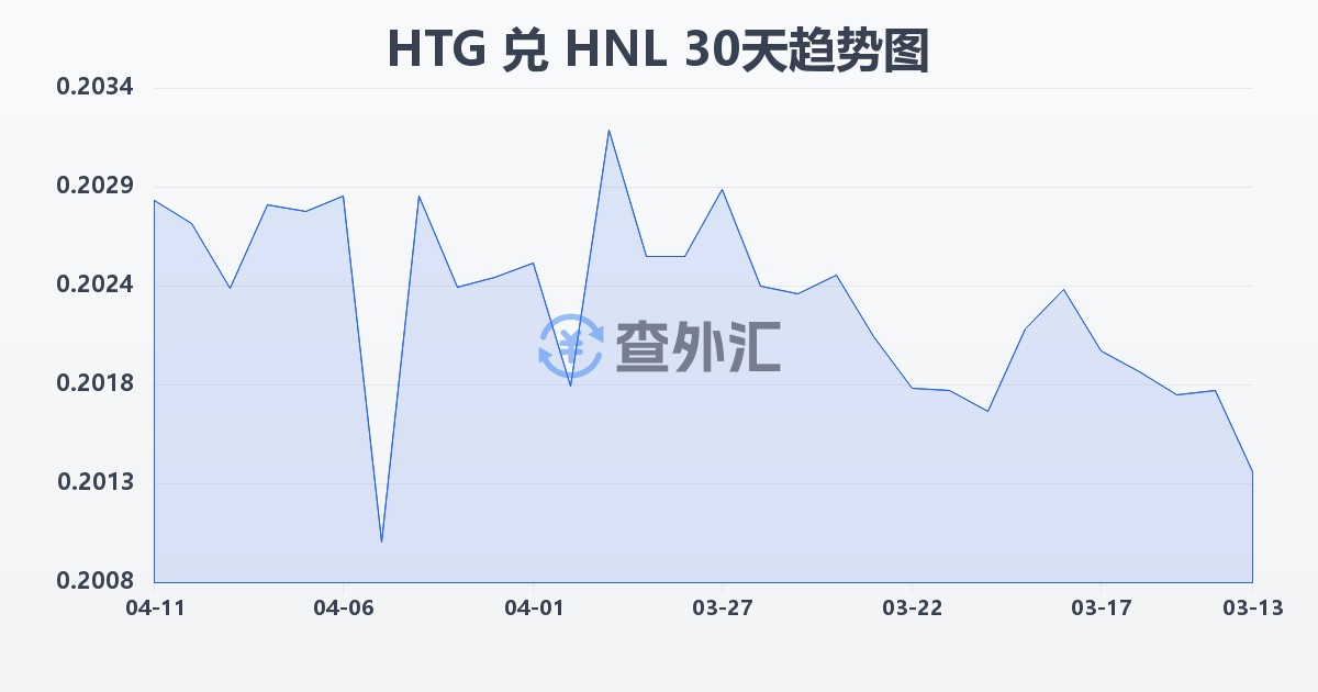 海地古德兑洪都拉斯伦皮拉(HTG/HNL)近30天汇率走势图