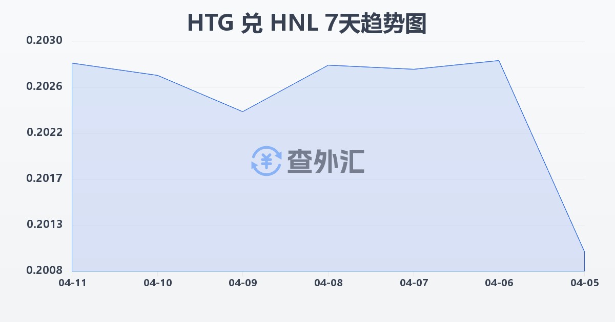 海地古德兑洪都拉斯伦皮拉(HTG/HNL)近7天汇率走势图
