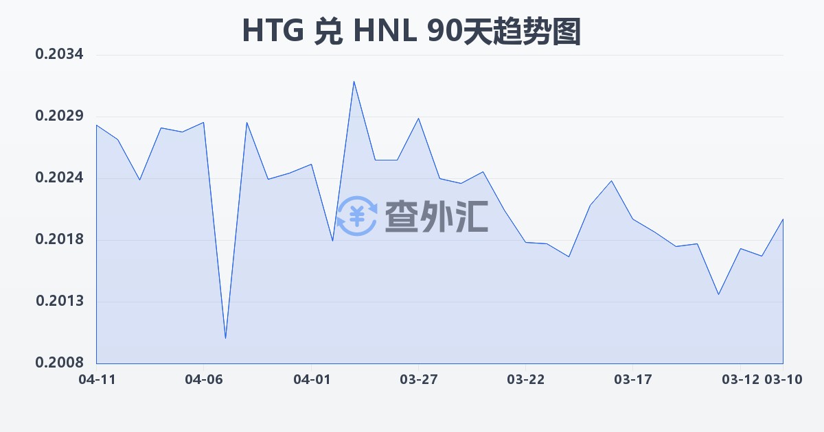 海地古德兑洪都拉斯伦皮拉(HTG/HNL)近90天汇率走势图
