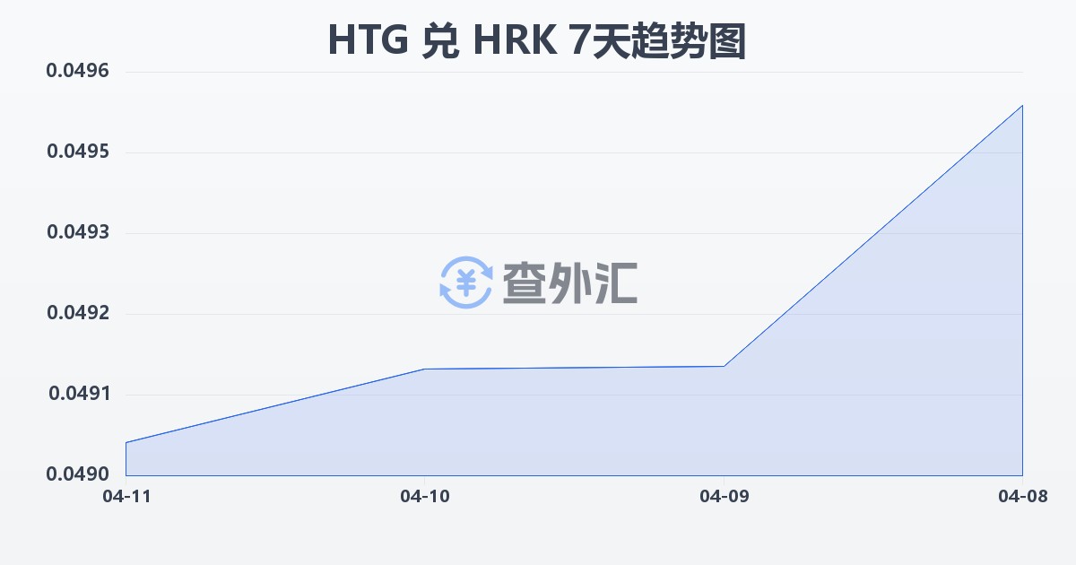 海地古德兑克罗地亚库纳(HTG/HRK)近7天汇率走势图