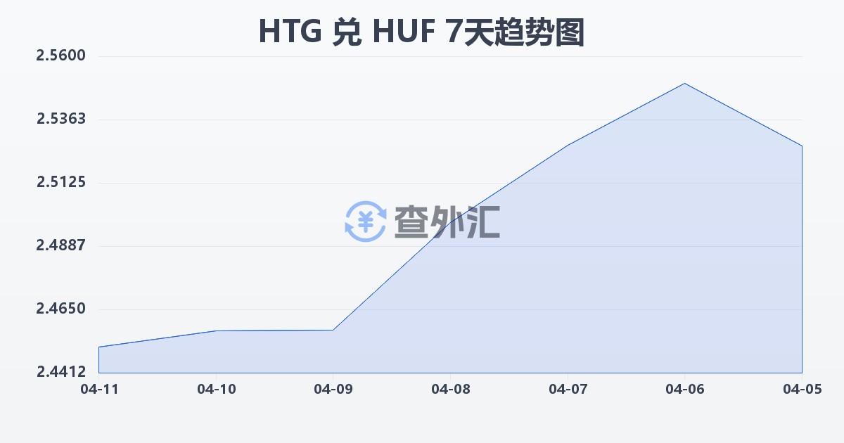 海地古德兑匈牙利福林(HTG/HUF)近7天汇率走势图