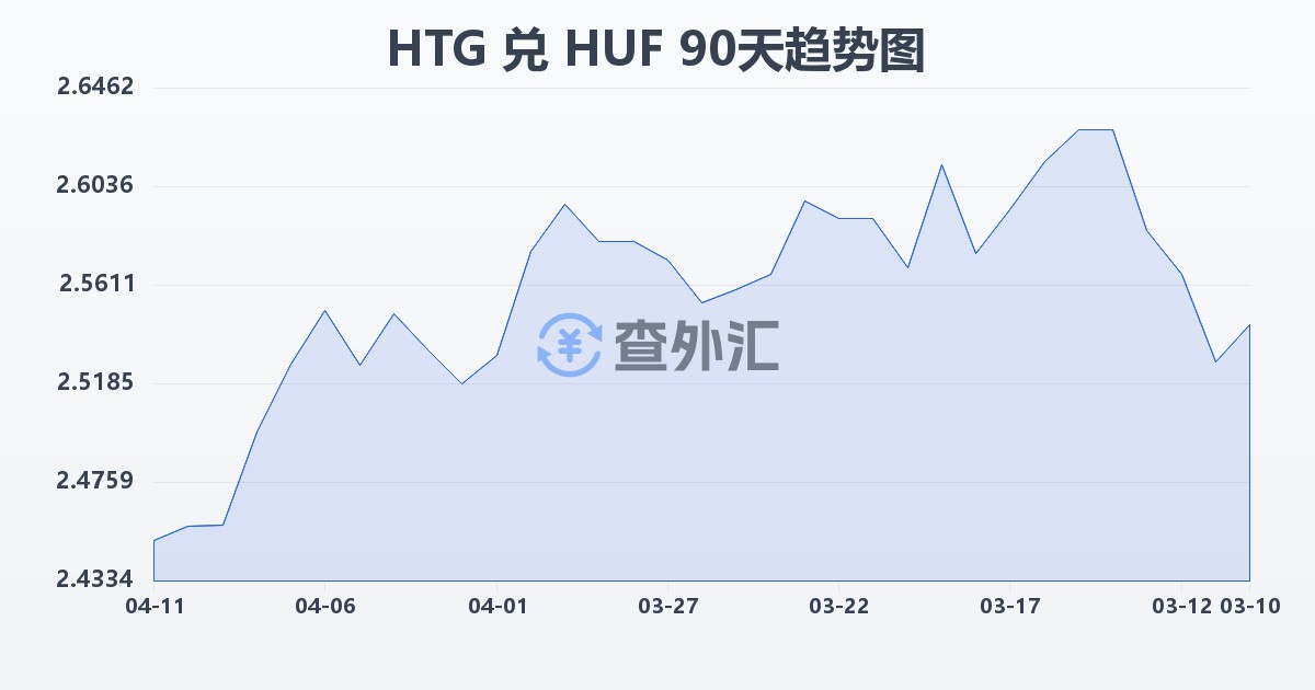 海地古德兑匈牙利福林(HTG/HUF)近90天汇率走势图